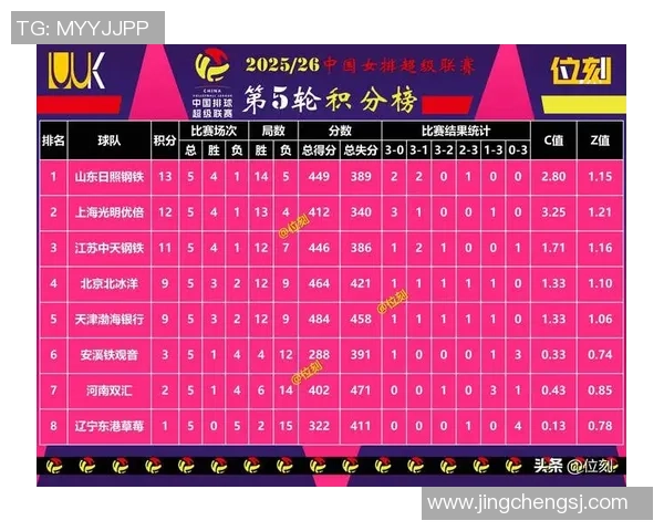 城市赛最新积分榜V5以68分稳居第一名竞争激烈引人关注 城市赛最新积分榜V5以68分稳居第一名竞争激烈引人关注